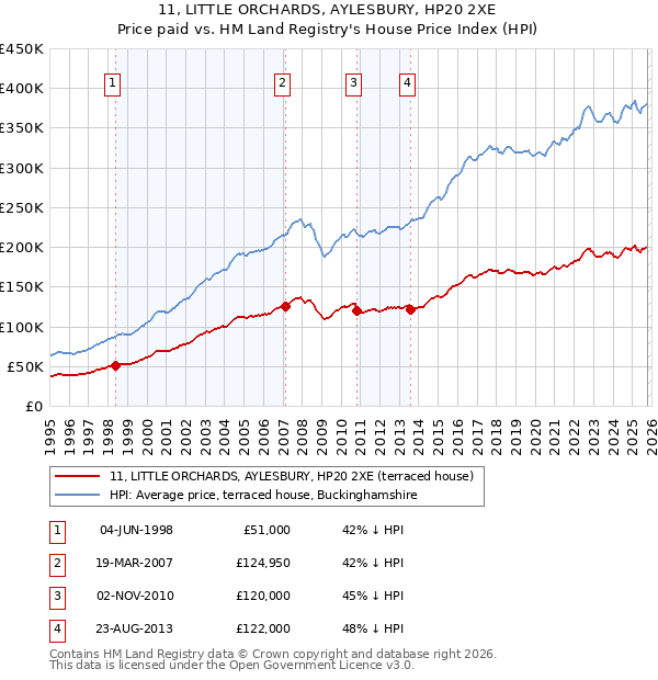 11, LITTLE ORCHARDS, AYLESBURY, HP20 2XE: Price paid vs HM Land Registry's House Price Index