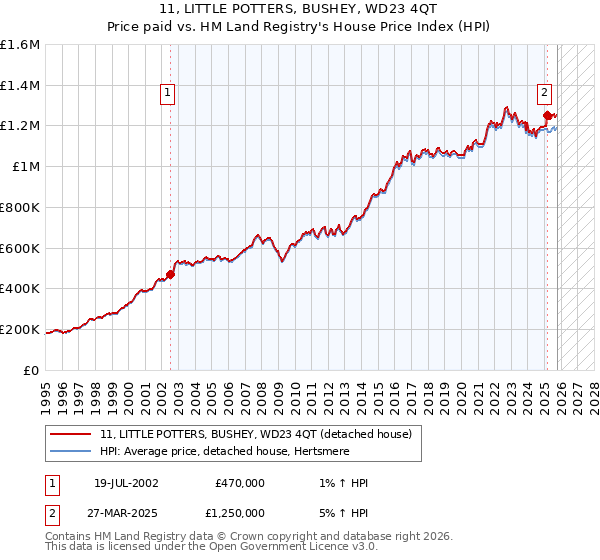 11, LITTLE POTTERS, BUSHEY, WD23 4QT: Price paid vs HM Land Registry's House Price Index