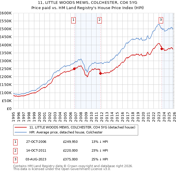 11, LITTLE WOODS MEWS, COLCHESTER, CO4 5YG: Price paid vs HM Land Registry's House Price Index