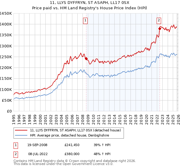 11, LLYS DYFFRYN, ST ASAPH, LL17 0SX: Price paid vs HM Land Registry's House Price Index