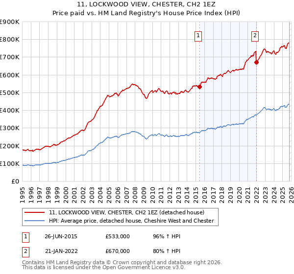 11, LOCKWOOD VIEW, CHESTER, CH2 1EZ: Price paid vs HM Land Registry's House Price Index