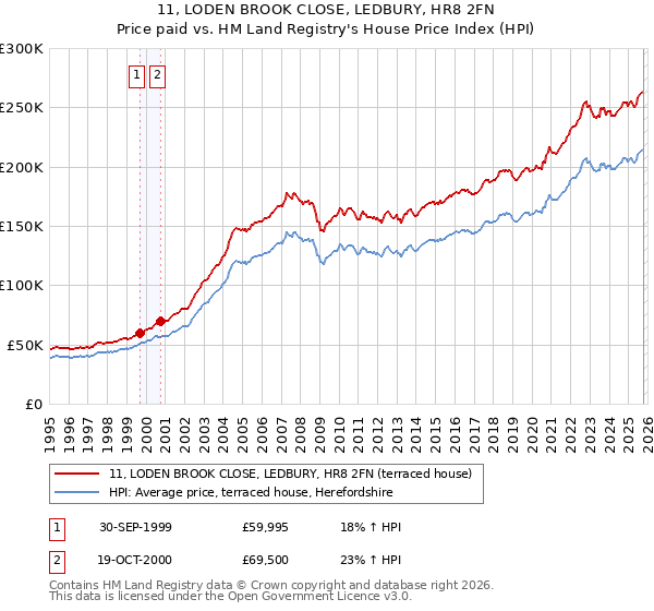 11, LODEN BROOK CLOSE, LEDBURY, HR8 2FN: Price paid vs HM Land Registry's House Price Index