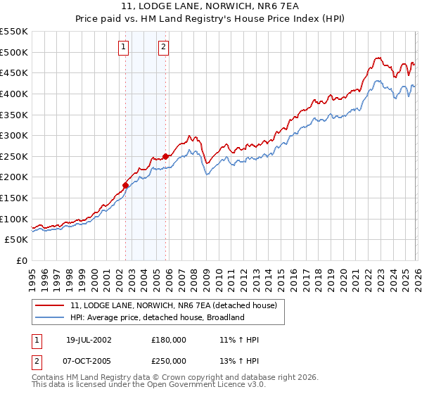 11, LODGE LANE, NORWICH, NR6 7EA: Price paid vs HM Land Registry's House Price Index