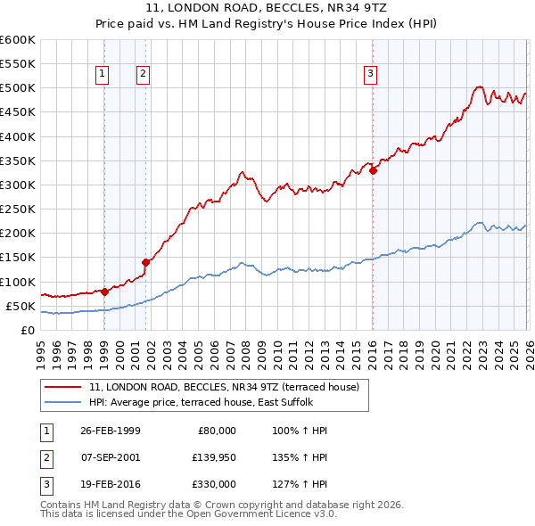 11, LONDON ROAD, BECCLES, NR34 9TZ: Price paid vs HM Land Registry's House Price Index