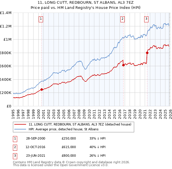 11, LONG CUTT, REDBOURN, ST ALBANS, AL3 7EZ: Price paid vs HM Land Registry's House Price Index