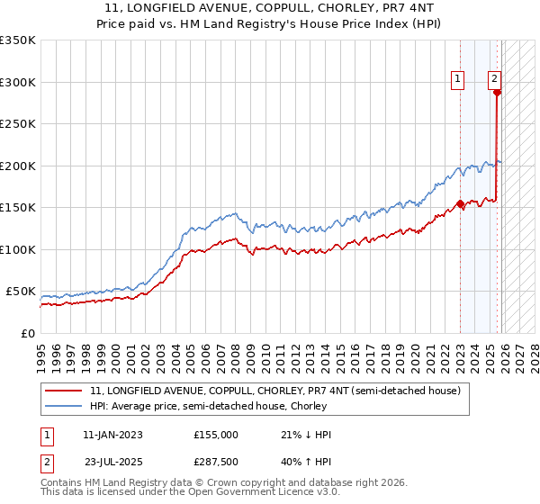 11, LONGFIELD AVENUE, COPPULL, CHORLEY, PR7 4NT: Price paid vs HM Land Registry's House Price Index