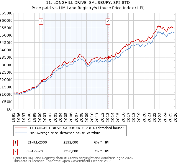 11, LONGHILL DRIVE, SALISBURY, SP2 8TD: Price paid vs HM Land Registry's House Price Index
