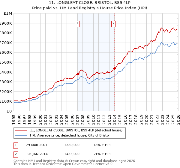 11, LONGLEAT CLOSE, BRISTOL, BS9 4LP: Price paid vs HM Land Registry's House Price Index