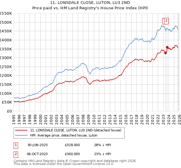 11, LONSDALE CLOSE, LUTON, LU3 2ND: Price paid vs HM Land Registry's House Price Index