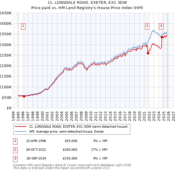 11, LONSDALE ROAD, EXETER, EX1 3DW: Price paid vs HM Land Registry's House Price Index