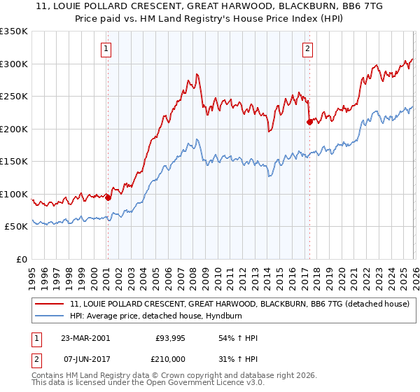11, LOUIE POLLARD CRESCENT, GREAT HARWOOD, BLACKBURN, BB6 7TG: Price paid vs HM Land Registry's House Price Index