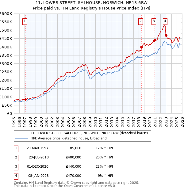 11, LOWER STREET, SALHOUSE, NORWICH, NR13 6RW: Price paid vs HM Land Registry's House Price Index