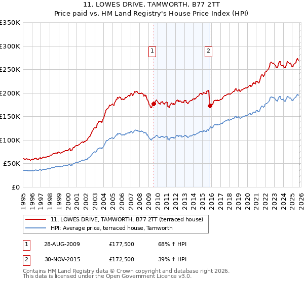 11, LOWES DRIVE, TAMWORTH, B77 2TT: Price paid vs HM Land Registry's House Price Index