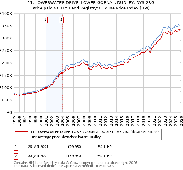 11, LOWESWATER DRIVE, LOWER GORNAL, DUDLEY, DY3 2RG: Price paid vs HM Land Registry's House Price Index