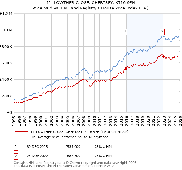 11, LOWTHER CLOSE, CHERTSEY, KT16 9FH: Price paid vs HM Land Registry's House Price Index