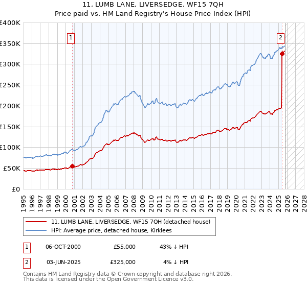 11, LUMB LANE, LIVERSEDGE, WF15 7QH: Price paid vs HM Land Registry's House Price Index