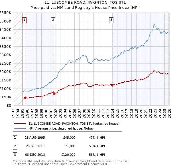11, LUSCOMBE ROAD, PAIGNTON, TQ3 3TL: Price paid vs HM Land Registry's House Price Index