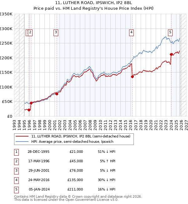 11, LUTHER ROAD, IPSWICH, IP2 8BL: Price paid vs HM Land Registry's House Price Index