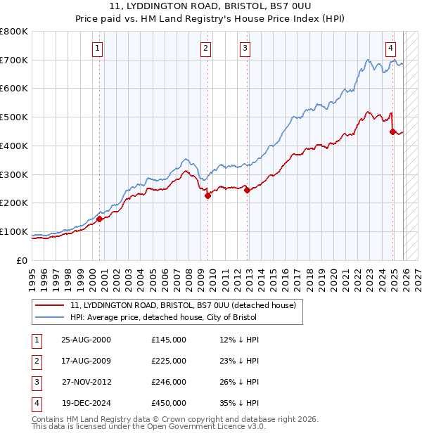 11, LYDDINGTON ROAD, BRISTOL, BS7 0UU: Price paid vs HM Land Registry's House Price Index