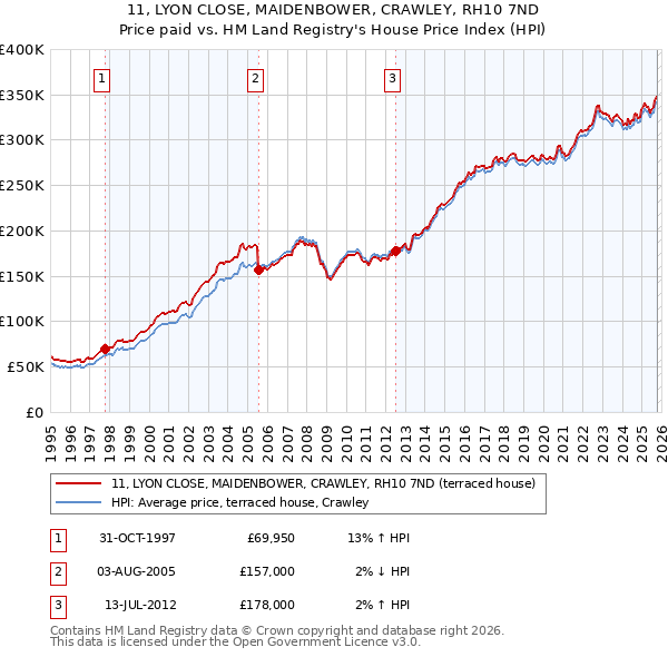 11, LYON CLOSE, MAIDENBOWER, CRAWLEY, RH10 7ND: Price paid vs HM Land Registry's House Price Index