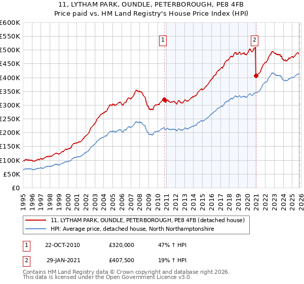 11, LYTHAM PARK, OUNDLE, PETERBOROUGH, PE8 4FB: Price paid vs HM Land Registry's House Price Index