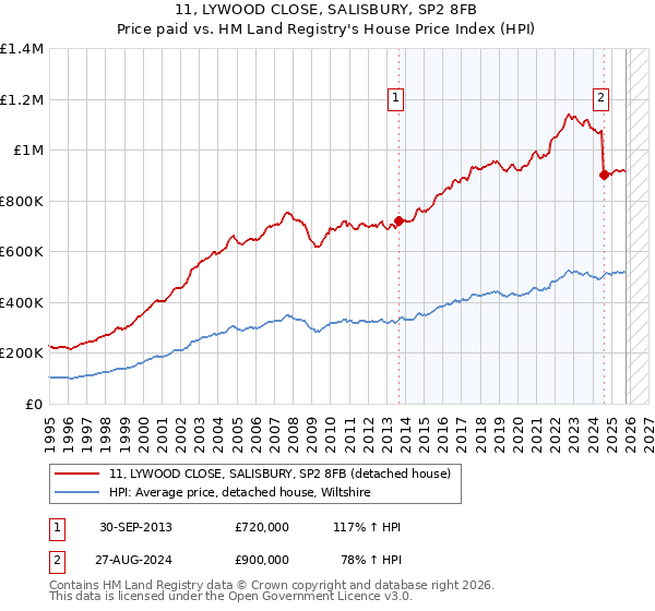 11, LYWOOD CLOSE, SALISBURY, SP2 8FB: Price paid vs HM Land Registry's House Price Index