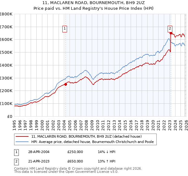 11, MACLAREN ROAD, BOURNEMOUTH, BH9 2UZ: Price paid vs HM Land Registry's House Price Index