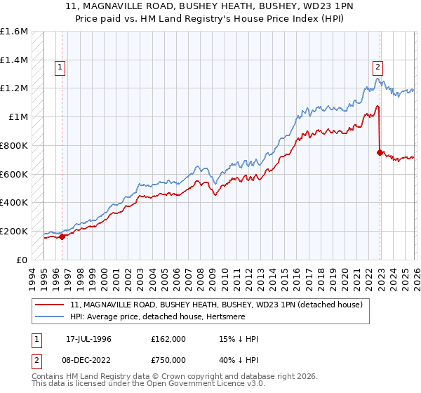 11, MAGNAVILLE ROAD, BUSHEY HEATH, BUSHEY, WD23 1PN: Price paid vs HM Land Registry's House Price Index