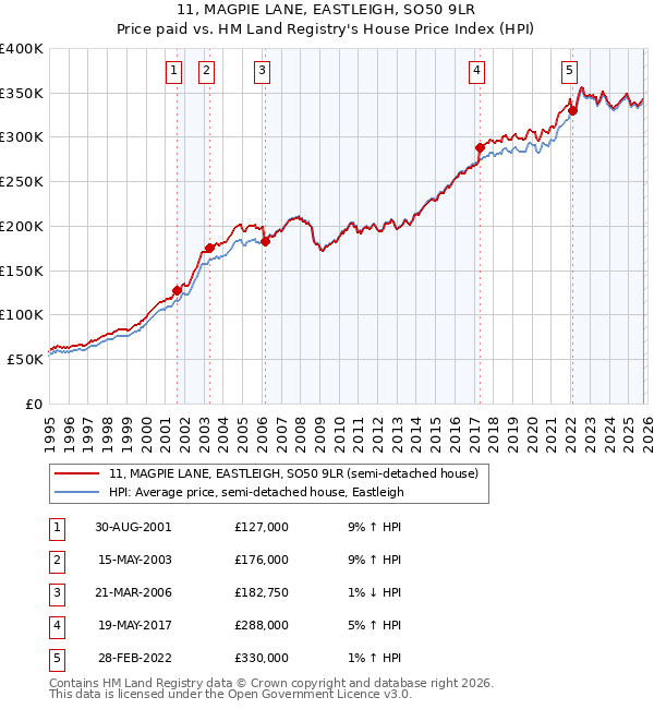 11, MAGPIE LANE, EASTLEIGH, SO50 9LR: Price paid vs HM Land Registry's House Price Index