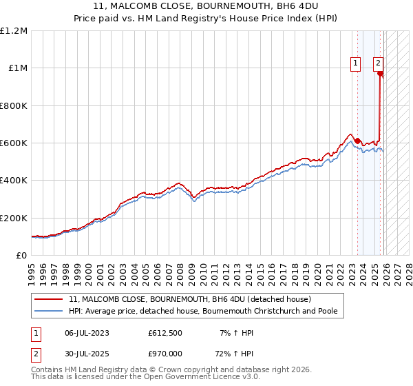 11, MALCOMB CLOSE, BOURNEMOUTH, BH6 4DU: Price paid vs HM Land Registry's House Price Index