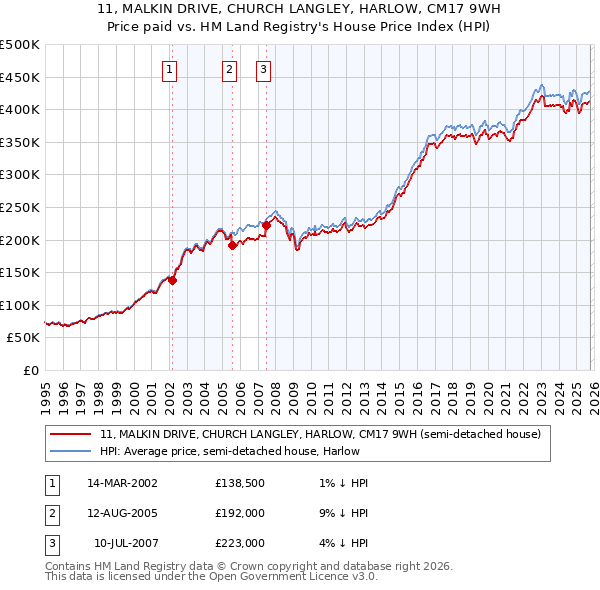 11, MALKIN DRIVE, CHURCH LANGLEY, HARLOW, CM17 9WH: Price paid vs HM Land Registry's House Price Index