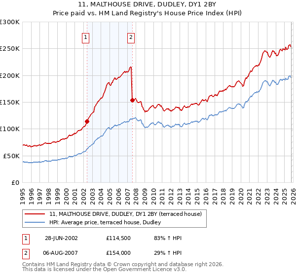 11, MALTHOUSE DRIVE, DUDLEY, DY1 2BY: Price paid vs HM Land Registry's House Price Index