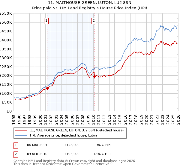 11, MALTHOUSE GREEN, LUTON, LU2 8SN: Price paid vs HM Land Registry's House Price Index