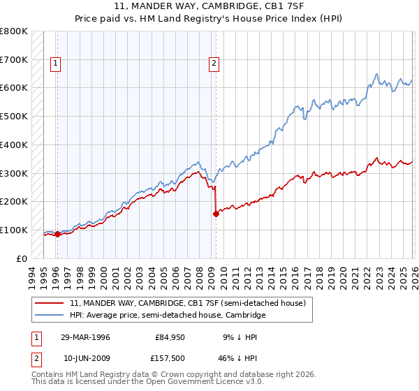 11, MANDER WAY, CAMBRIDGE, CB1 7SF: Price paid vs HM Land Registry's House Price Index