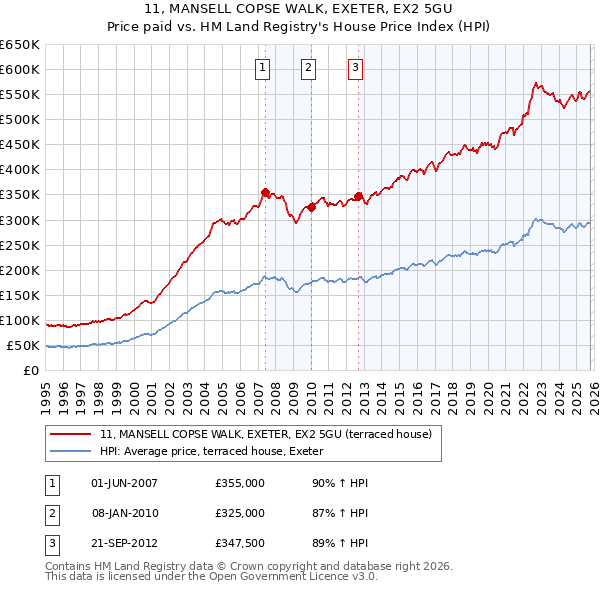 11, MANSELL COPSE WALK, EXETER, EX2 5GU: Price paid vs HM Land Registry's House Price Index