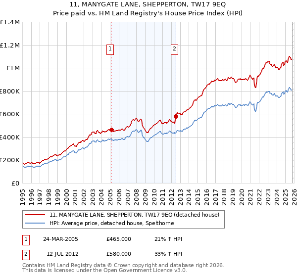 11, MANYGATE LANE, SHEPPERTON, TW17 9EQ: Price paid vs HM Land Registry's House Price Index