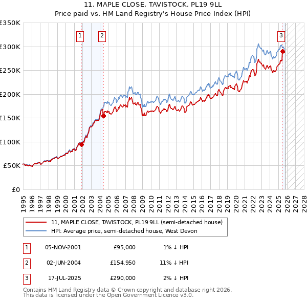 11, MAPLE CLOSE, TAVISTOCK, PL19 9LL: Price paid vs HM Land Registry's House Price Index