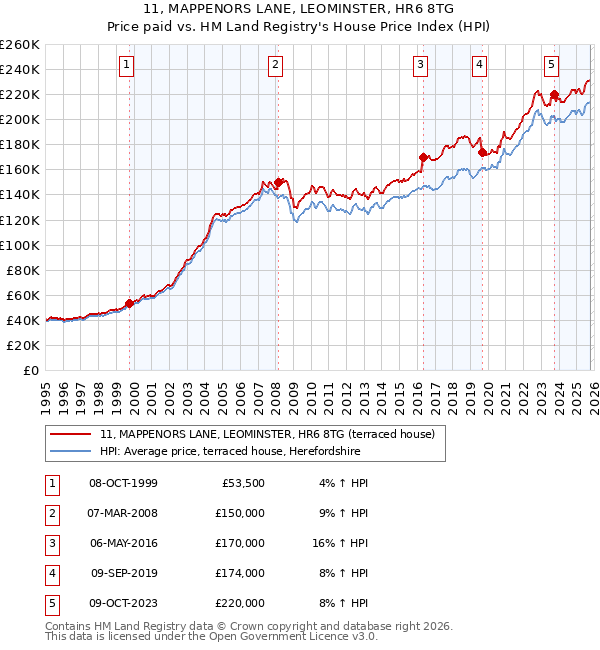 11, MAPPENORS LANE, LEOMINSTER, HR6 8TG: Price paid vs HM Land Registry's House Price Index