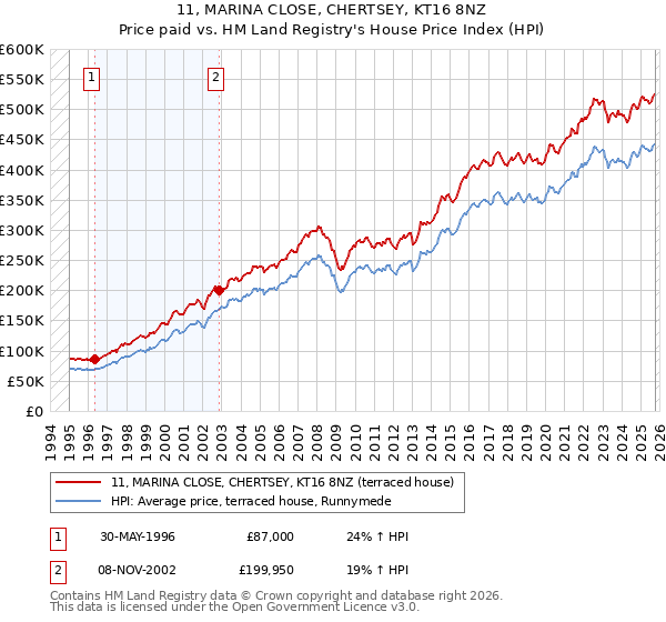 11, MARINA CLOSE, CHERTSEY, KT16 8NZ: Price paid vs HM Land Registry's House Price Index