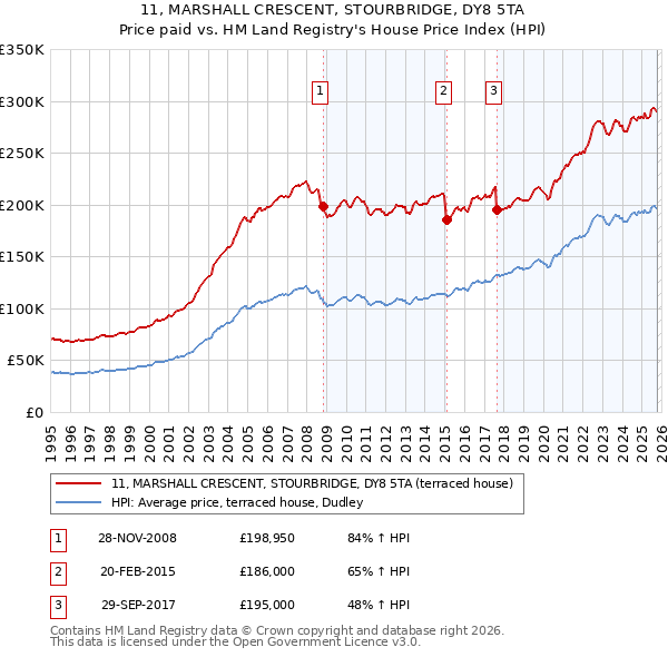 11, MARSHALL CRESCENT, STOURBRIDGE, DY8 5TA: Price paid vs HM Land Registry's House Price Index