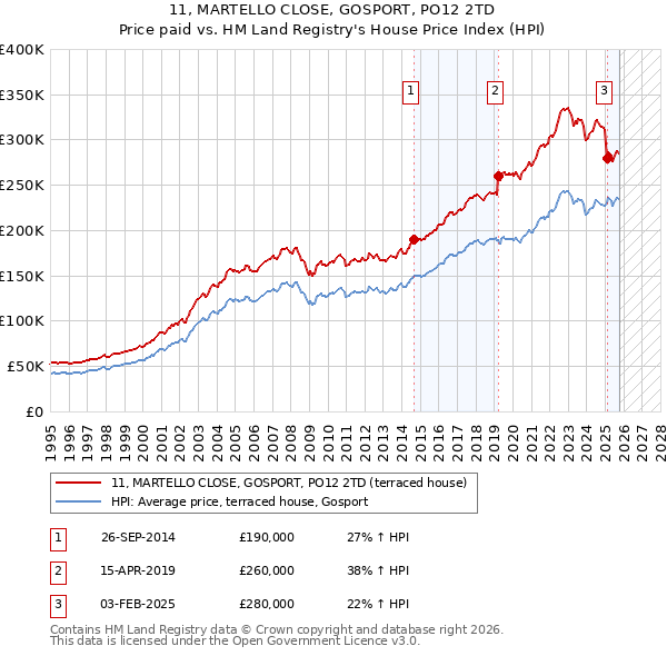 11, MARTELLO CLOSE, GOSPORT, PO12 2TD: Price paid vs HM Land Registry's House Price Index