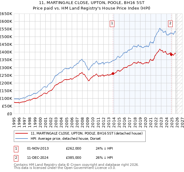 11, MARTINGALE CLOSE, UPTON, POOLE, BH16 5ST: Price paid vs HM Land Registry's House Price Index