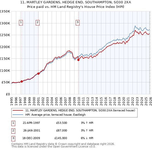 11, MARTLEY GARDENS, HEDGE END, SOUTHAMPTON, SO30 2XA: Price paid vs HM Land Registry's House Price Index