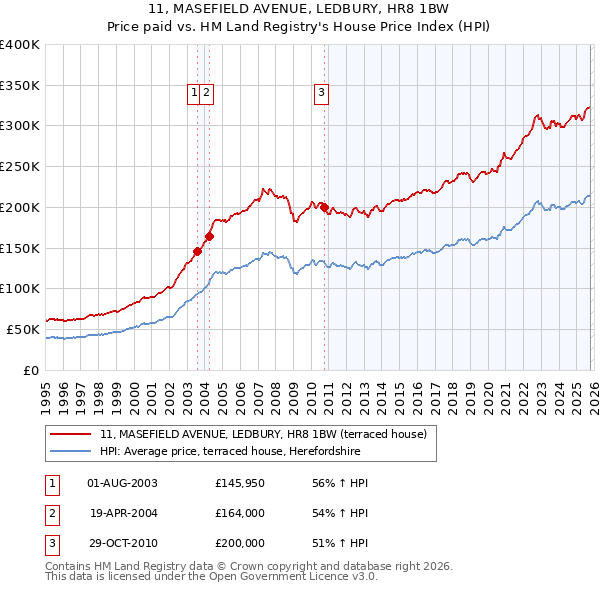 11, MASEFIELD AVENUE, LEDBURY, HR8 1BW: Price paid vs HM Land Registry's House Price Index