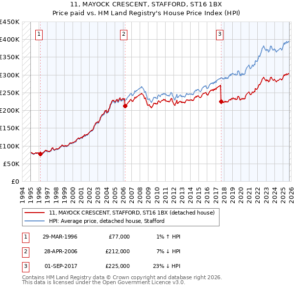 11, MAYOCK CRESCENT, STAFFORD, ST16 1BX: Price paid vs HM Land Registry's House Price Index