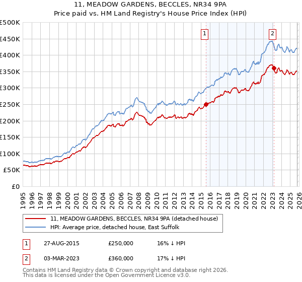 11, MEADOW GARDENS, BECCLES, NR34 9PA: Price paid vs HM Land Registry's House Price Index