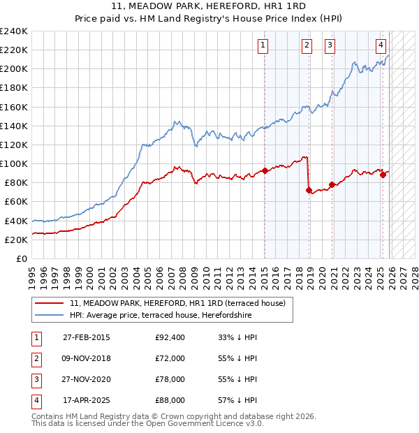 11, MEADOW PARK, HEREFORD, HR1 1RD: Price paid vs HM Land Registry's House Price Index