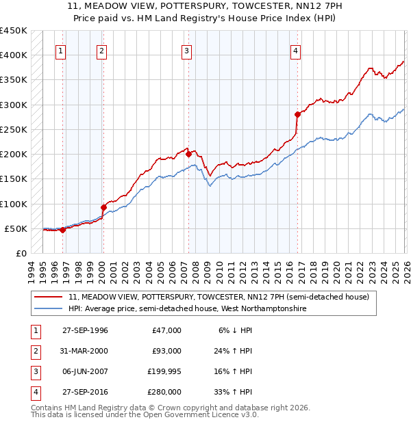 11, MEADOW VIEW, POTTERSPURY, TOWCESTER, NN12 7PH: Price paid vs HM Land Registry's House Price Index