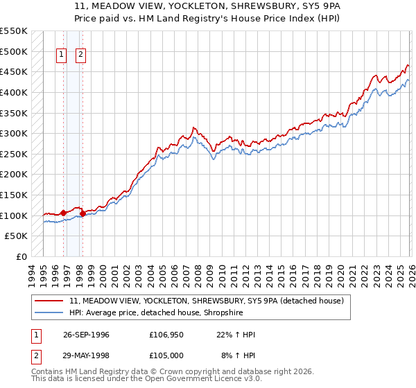 11, MEADOW VIEW, YOCKLETON, SHREWSBURY, SY5 9PA: Price paid vs HM Land Registry's House Price Index