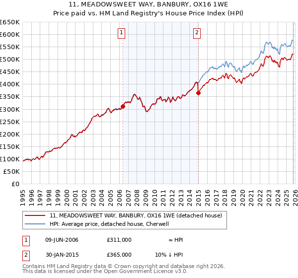 11, MEADOWSWEET WAY, BANBURY, OX16 1WE: Price paid vs HM Land Registry's House Price Index